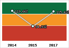  Evolution de l'activité
