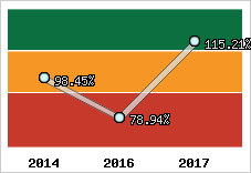  Evolution de l'activité