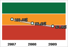  Evolution de l'activité