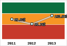  Evolution de l'activité