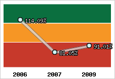  Evolution de l'activité