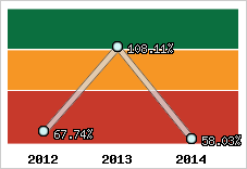  Evolution de l'activité