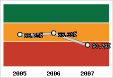  Evolution de l'activité