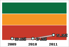  Evolution de l'activité