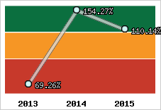  Evolution de l'activité