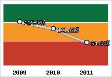  Evolution de l'activité