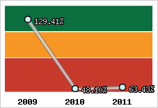  Evolution de l'activité