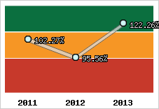  Evolution de l'activité