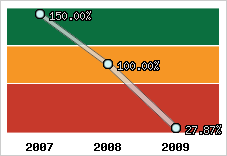  Evolution de l'activité