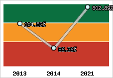 Evolution de l'activité
