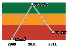  Evolution de l'activité