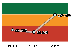  Evolution de l'activité