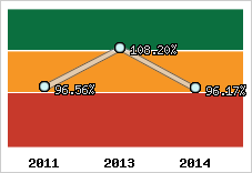  Evolution de l'activité