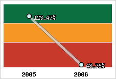  Evolution de l'activité