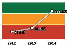  Evolution de l'activité