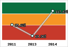  Evolution de l'activité
