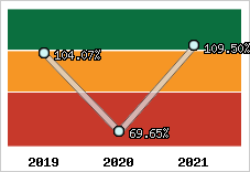  Evolution de l'activité