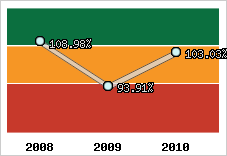  Evolution de l'activité