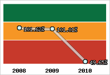  Evolution de l'activité