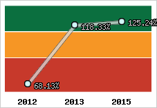  Evolution de l'activité