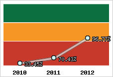  Evolution de l'activité