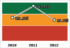  Evolution de l'activité