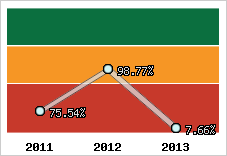  Evolution de l'activité