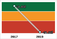 Rentabilité de l'exploitation