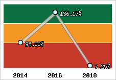  Evolution de l'activité