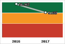 Rentabilité de l'exploitation