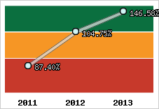  Evolution de l'activité