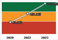  Evolution de l'activité