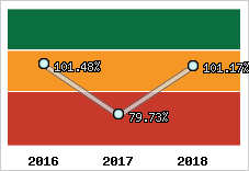  Evolution de l'activité
