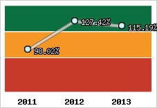  Evolution de l'activité