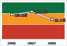  Evolution de l'activité