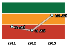  Evolution de l'activité