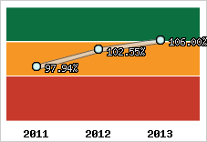  Evolution de l'activité