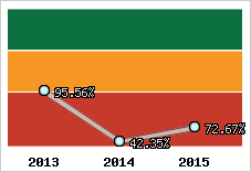  Evolution de l'activité