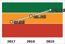  Evolution de l'activité