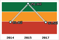  Evolution de l'activité