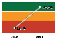  Evolution de l'activité