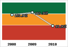  Evolution de l'activité