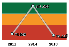  Evolution de l'activité