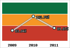  Evolution de l'activité