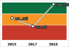  Evolution de l'activité