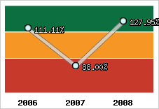  Evolution de l'activité
