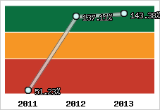  Evolution de l'activité