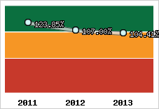  Evolution de l'activité