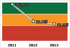  Evolution de l'activité