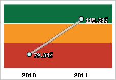  Evolution de l'activité